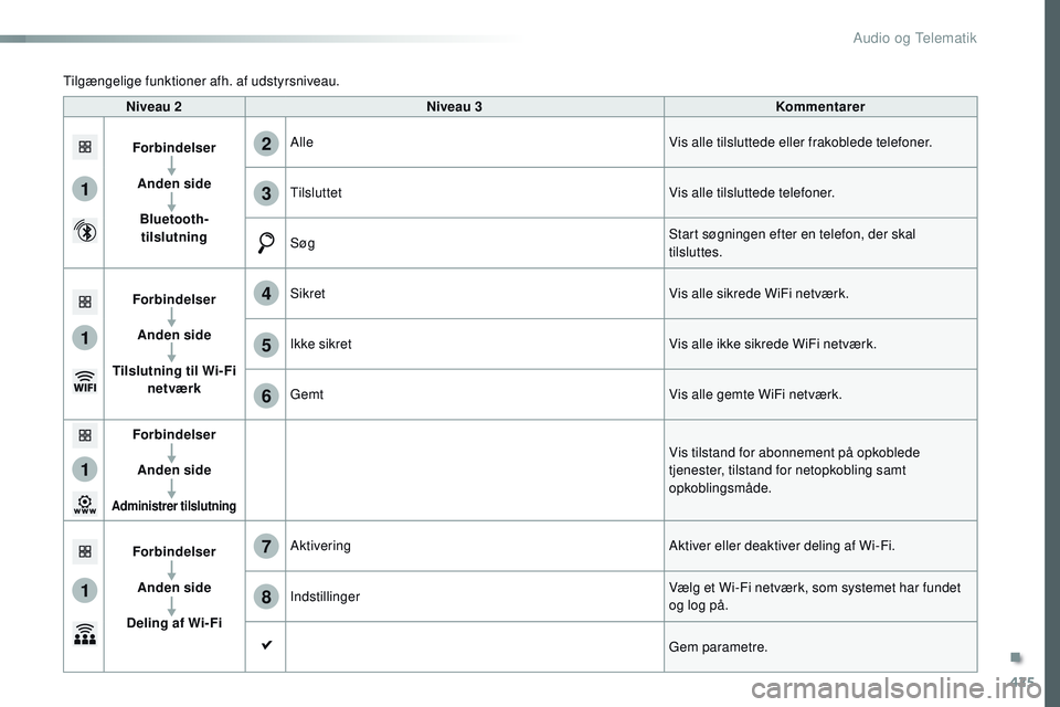 CITROEN JUMPER SPACETOURER 2017 InstruktionsbØger (in Danish) 425
1
1
1
1
6
7
8
2
3
4
5
Spacetourer-VP_da_Chap10c_RCC-1_ed01-2016
Niveau 2Niveau 3 Kommentarer
Forbindelser Anden sideBluetooth-tilslutning Alle
Vis alle tilsluttede eller frakoblede telefoner.
Tils CITROEN JUMPER SPACETOURER 2017 InstruktionsbØger (in Danish) 425
1
1
1
1
6
7
8
2
3
4
5
Spacetourer-VP_da_Chap10c_RCC-1_ed01-2016
Niveau 2Niveau 3 Kommentarer
Forbindelser Anden sideBluetooth-tilslutning Alle
Vis alle tilsluttede eller frakoblede telefoner.
Tils