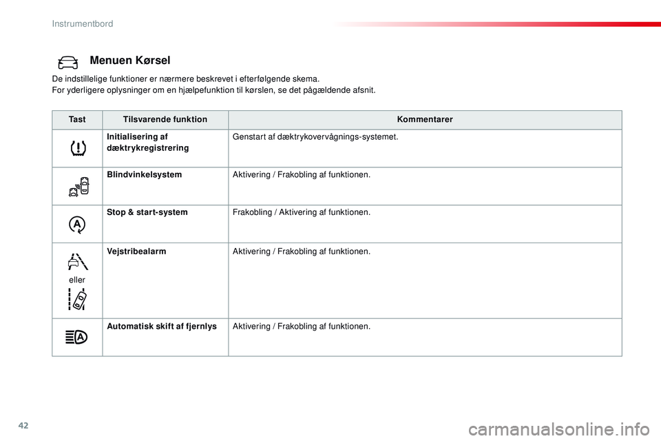 CITROEN JUMPER SPACETOURER 2017  InstruktionsbØger (in Danish) 42
Menuen Kørsel
De indstillelige funktioner er nærmere beskrevet i efterfølgende skema.
For yderligere oplysninger om en hjælpefunktion til kørslen, se det pågældende afsnit.Ta s t Tilsvarende