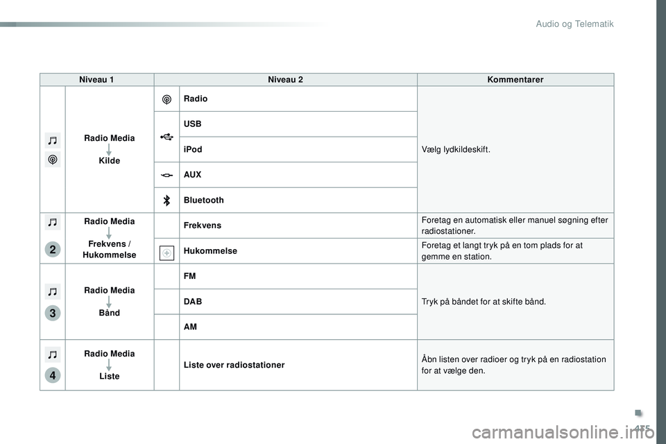 CITROEN JUMPER SPACETOURER 2017  InstruktionsbØger (in Danish) 435
3
2
4
Spacetourer-VP_da_Chap10c_RCC-1_ed01-2016
Niveau 1Niveau 2 Kommentarer
Radio Media Kilde Radio
Vælg lydkildeskift.
USB
iPod
AUX
Bluetooth
Radio Media
Frekvens / 
Hukommelse Frekvens
Foretag