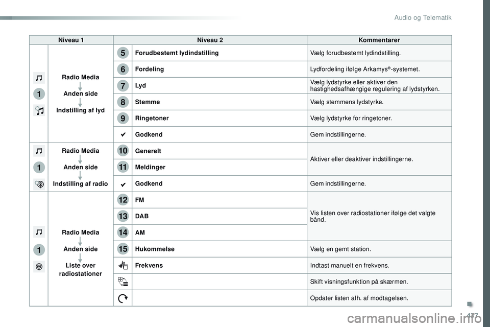 CITROEN JUMPER SPACETOURER 2017  InstruktionsbØger (in Danish) 437
1
1
1
5
12
8
6
13
14
15
9
7
10
11
Spacetourer-VP_da_Chap10c_RCC-1_ed01-2016
Niveau 1Niveau 2 Kommentarer
Radio Media Anden side
Indstilling af lyd Forudbestemt lydindstilling
Vælg forudbestemt ly