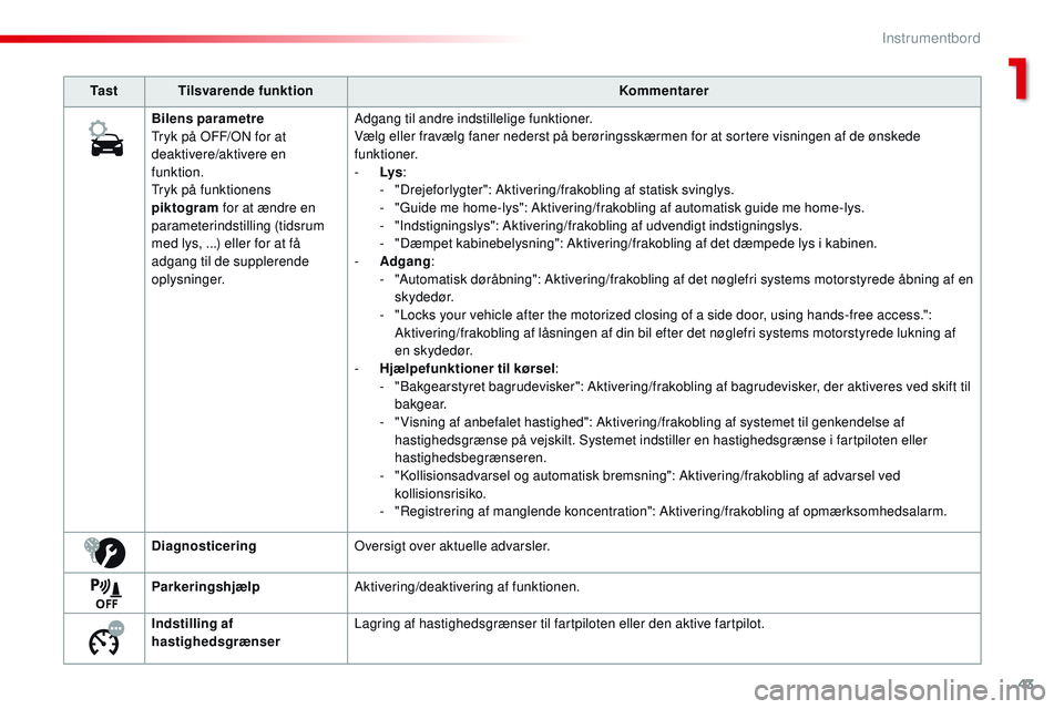 CITROEN JUMPER SPACETOURER 2017  InstruktionsbØger (in Danish) 43
Spacetourer-VP_da_Chap01_instruments-de-bord_ed01-2016
Ta s tTilsvarende funktion Kommentarer
Bilens parametre
Tryk på OFF/ON for at 
deaktivere/aktivere en 
funktion.
Tryk på funktionens 
piktog