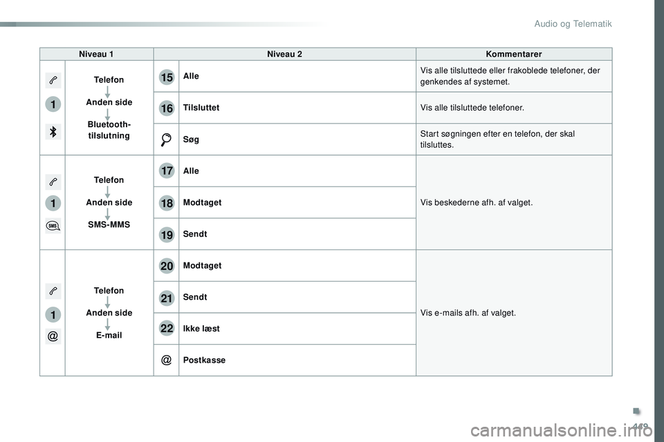 CITROEN JUMPER SPACETOURER 2017 InstruktionsbØger (in Danish) 449
1
1
1
19
20
21
22
15
16
17
18
Spacetourer-VP_da_Chap10c_RCC-1_ed01-2016
Niveau 1Niveau 2 Kommentarer
Telefon
Anden side Bluetooth-tilslutning Alle
Vis alle tilsluttede eller frakoblede telefoner, CITROEN JUMPER SPACETOURER 2017 InstruktionsbØger (in Danish) 449
1
1
1
19
20
21
22
15
16
17
18
Spacetourer-VP_da_Chap10c_RCC-1_ed01-2016
Niveau 1Niveau 2 Kommentarer
Telefon
Anden side Bluetooth-tilslutning Alle
Vis alle tilsluttede eller frakoblede telefoner,