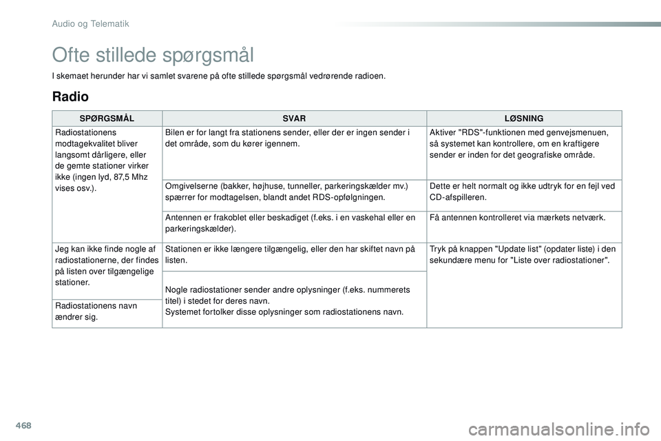 CITROEN JUMPER SPACETOURER 2017 InstruktionsbØger (in Danish) 468
Spacetourer-VP_da_Chap10c_RCC-1_ed01-2016
Radio
SPØRGSMÅLSVA R LØSNING
Radiostationens
modtagekvalitet bliver
langsomt dårligere, eller
de gemte stationer virker
ikke (ingen lyd, 87,5 Mhz CITROEN JUMPER SPACETOURER 2017 InstruktionsbØger (in Danish) 468
Spacetourer-VP_da_Chap10c_RCC-1_ed01-2016
Radio
SPØRGSMÅLSVA R LØSNING
Radiostationens
modtagekvalitet bliver
langsomt dårligere, eller
de gemte stationer virker
ikke (ingen lyd, 87,5 Mhz