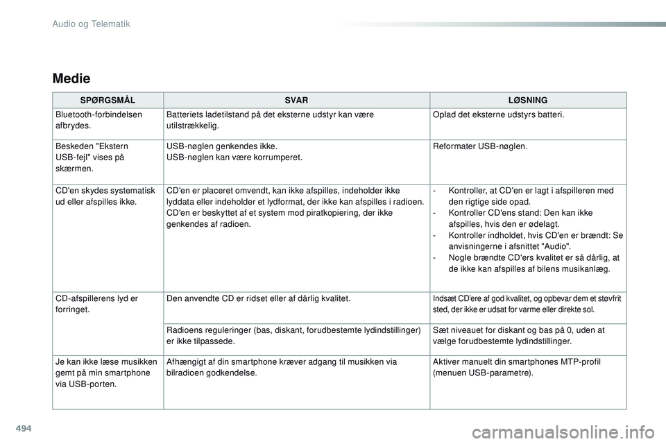 CITROEN JUMPER SPACETOURER 2017  InstruktionsbØger (in Danish) 494
Medie
SPØRGSMÅLSVA R LØSNING
Bluetooth-forbindelsen 
afbrydes. Batteriets ladetilstand på det eksterne udstyr kan være 
utilstrækkelig. Oplad det eksterne udstyrs batteri.
Beskeden "Ekst