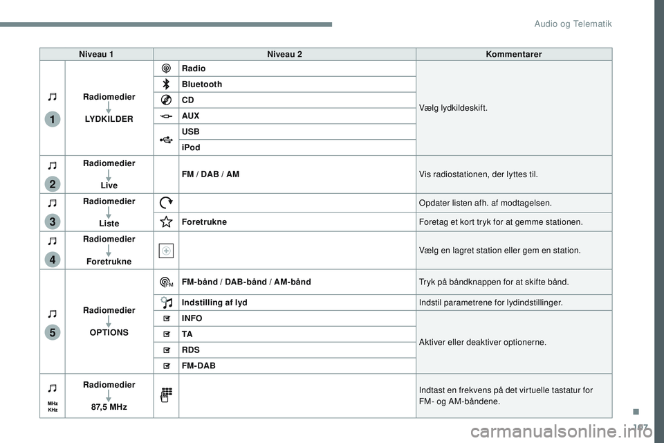 CITROEN JUMPER SPACETOURER 2017 InstruktionsbØger (in Danish) 107
1
2
3
4
5
Transversal-Citroen_da_Chap02_RCC-2-2-0_ed01-2016
Niveau 1Niveau 2 Kommentarer
Radiomedier LYDKILDER Radio
Vælg lydkildeskift.
Bluetooth
CD
AUX
USB
iPod
Radiomedier
Live FM / DAB / AM
V CITROEN JUMPER SPACETOURER 2017 InstruktionsbØger (in Danish) 107
1
2
3
4
5
Transversal-Citroen_da_Chap02_RCC-2-2-0_ed01-2016
Niveau 1Niveau 2 Kommentarer
Radiomedier LYDKILDER Radio
Vælg lydkildeskift.
Bluetooth
CD
AUX
USB
iPod
Radiomedier
Live FM / DAB / AM
V