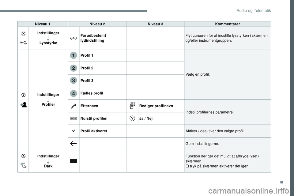 CITROEN JUMPER SPACETOURER 2017 InstruktionsbØger (in Danish) 133
1
2
3
4
Transversal-Citroen_da_Chap02_RCC-2-2-0_ed01-2016
Niveau 1Niveau 2 Niveau 3 Kommentarer
Indstillinger
Lysstyrke Forudbestemt
lydindstilling
Flyt cursoren for at indstille lysstyrken i skà CITROEN JUMPER SPACETOURER 2017 InstruktionsbØger (in Danish) 133
1
2
3
4
Transversal-Citroen_da_Chap02_RCC-2-2-0_ed01-2016
Niveau 1Niveau 2 Niveau 3 Kommentarer
Indstillinger
Lysstyrke Forudbestemt
lydindstilling
Flyt cursoren for at indstille lysstyrken i skÃ