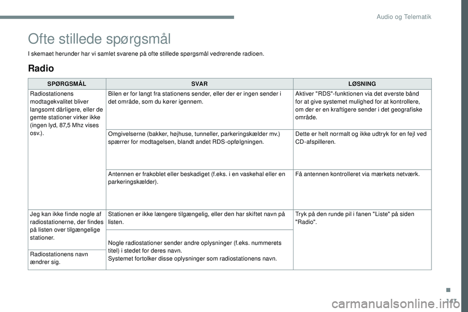 CITROEN JUMPER SPACETOURER 2017 InstruktionsbØger (in Danish) 143
Transversal-Citroen_da_Chap02_RCC-2-2-0_ed01-2016
Radio
SPØRGSMÅLSVA R LØSNING
Radiostationens
modtagekvalitet bliver
langsomt dårligere, eller de
gemte stationer virker ikke
(ingen lyd, 8 CITROEN JUMPER SPACETOURER 2017 InstruktionsbØger (in Danish) 143
Transversal-Citroen_da_Chap02_RCC-2-2-0_ed01-2016
Radio
SPØRGSMÅLSVA R LØSNING
Radiostationens
modtagekvalitet bliver
langsomt dårligere, eller de
gemte stationer virker ikke
(ingen lyd, 8