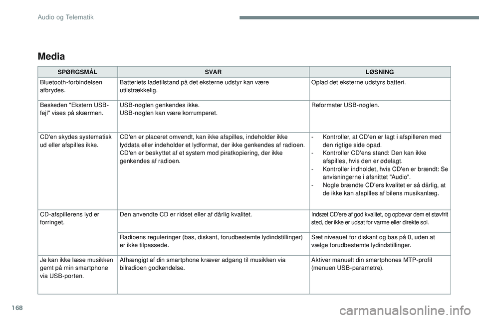 CITROEN JUMPER SPACETOURER 2017  InstruktionsbØger (in Danish) 168
Media
SPØRGSMÅLSVA R LØSNING
Bluetooth-forbindelsen 
afbrydes. Batteriets ladetilstand på det eksterne udstyr kan være 
utilstrækkelig. Oplad det eksterne udstyrs batteri.
Beskeden "Ekst