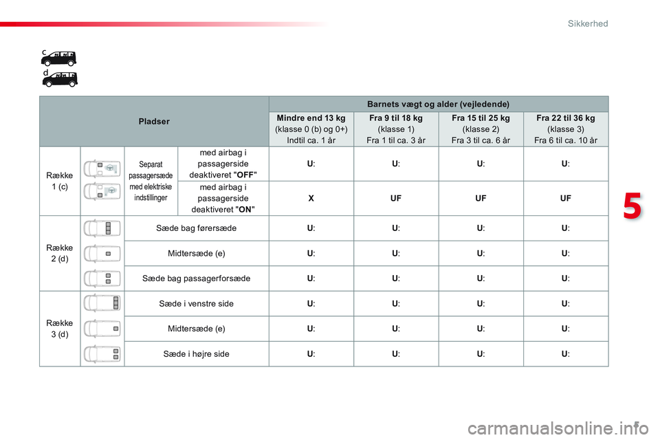 CITROEN JUMPER SPACETOURER 2017 InstruktionsbØger (in Danish) 5
5
Sikkerhed
Pladser
Barnets vægt og alder (vejledende)
Mindre end 13 kg
(klasse 0 (b) og 0+)
Indtil ca. 1 år
Fra 9 til 18 kg
(klasse 1)
Fra 1 til c CITROEN JUMPER SPACETOURER 2017 InstruktionsbØger (in Danish) 5
5
Sikkerhed
Pladser
Barnets vægt og alder (vejledende)
Mindre end 13 kg
(klasse 0 (b) og 0+)
Indtil ca. 1 år
Fra 9 til 18 kg
(klasse 1)
Fra 1 til c