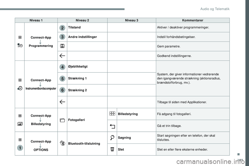 CITROEN JUMPER SPACETOURER 2017  InstruktionsbØger (in Danish) 103
1
4
5
6
2
3
Transversal-Citroen_da_Chap02_RCC-2-2-0_ed01-2016
Niveau 1Niveau 2 Niveau 3 Kommentarer
Connect-App
Programmering Tilstand
Aktiver / deaktiver programmeringer.
Andre indstillinger Inds