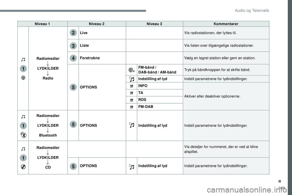 CITROEN JUMPER SPACETOURER 2017  InstruktionsbØger (in Danish) 109
1
1
1
2
3
4
5
5
5
Transversal-Citroen_da_Chap02_RCC-2-2-0_ed01-2016
Niveau 1Niveau 2 Niveau 3 Kommentarer
Radiomedier LYDKILDER Radio Live
Vis radiostationen, der lyttes til.
Liste Vis listen over