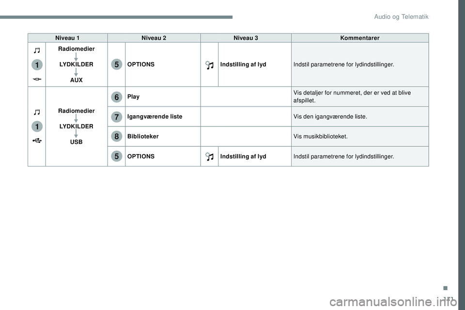 CITROEN JUMPER SPACETOURER 2017  InstruktionsbØger (in Danish) 111
1
1
6
7
5
5
8
Transversal-Citroen_da_Chap02_RCC-2-2-0_ed01-2016
Niveau 1Niveau 2 Niveau 3 Kommentarer
Radiomedier
LYDKILDER AUX OPTIONS
Indstilling af lydIndstil parametrene for lydindstillinger.
