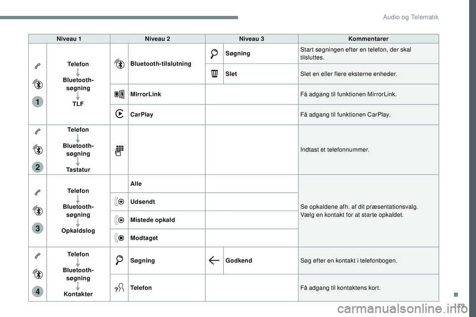 CITROEN JUMPER SPACETOURER 2017 InstruktionsbØger (in Danish) 119
1
2
3
4
Transversal-Citroen_da_Chap02_RCC-2-2-0_ed01-2016
Niveau 1Niveau 2 Niveau 3 Kommentarer
Telefon
Bluetooth-
søgning
TLF Bluetooth-tilslutning
Søgning
Start søgningen efter en telefon, CITROEN JUMPER SPACETOURER 2017 InstruktionsbØger (in Danish) 119
1
2
3
4
Transversal-Citroen_da_Chap02_RCC-2-2-0_ed01-2016
Niveau 1Niveau 2 Niveau 3 Kommentarer
Telefon
Bluetooth-
søgning
TLF Bluetooth-tilslutning
Søgning
Start søgningen efter en telefon,