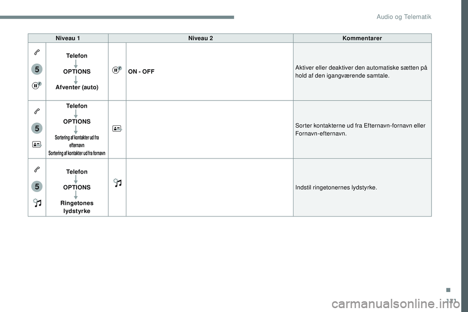 CITROEN JUMPER SPACETOURER 2017 InstruktionsbØger (in Danish) 121
5
5
5
Transversal-Citroen_da_Chap02_RCC-2-2-0_ed01-2016
Niveau 1Niveau 2 Kommentarer
Telefon
OPTIONS
Afventer (auto) ON - OFF
Aktiver eller deaktiver den automatiske sætten på
hold af den igang CITROEN JUMPER SPACETOURER 2017 InstruktionsbØger (in Danish) 121
5
5
5
Transversal-Citroen_da_Chap02_RCC-2-2-0_ed01-2016
Niveau 1Niveau 2 Kommentarer
Telefon
OPTIONS
Afventer (auto) ON - OFF
Aktiver eller deaktiver den automatiske sætten på
hold af den igang