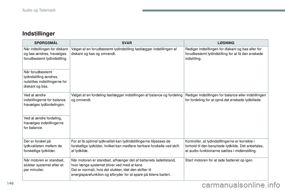 CITROEN JUMPER SPACETOURER 2017 InstruktionsbØger (in Danish) 146
Transversal-Citroen_da_Chap02_RCC-2-2-0_ed01-2016
SPØRGSMÅLSVA R LØSNING
Når indstillingen for diskant
og bas ændres, fravælges
forudbestemt lydindstilling. Valget af en forudbestemt lydin CITROEN JUMPER SPACETOURER 2017 InstruktionsbØger (in Danish) 146
Transversal-Citroen_da_Chap02_RCC-2-2-0_ed01-2016
SPØRGSMÅLSVA R LØSNING
Når indstillingen for diskant
og bas ændres, fravælges
forudbestemt lydindstilling. Valget af en forudbestemt lydin