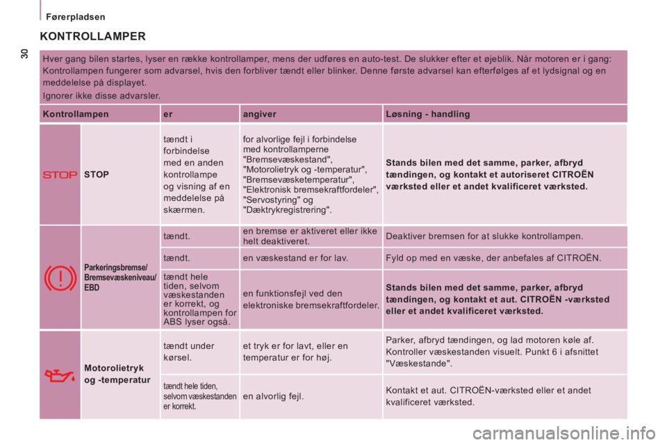 CITROEN JUMPER MULTISPACE 2013  InstruktionsbØger (in Danish) Førerpladsen
  KONTROLLAMPER 
 
Hver gang bilen startes, lyser en række kontrollamper, mens der udføres en auto-test. De slukker efter et øjeblik. Når motoren er i gang: 
Kontrollampen fungerer s