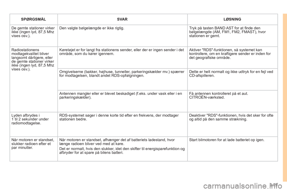 CITROEN JUMPER MULTISPACE 2012 InstruktionsbØger (in Danish) 9.79
SPØRGSMÅL
SVAR LØSNING
De gemte stationer virker ikke (ingen lyd, 87,5 Mhzvises osv.).
Den valgte bølgelængde er ikke rigtig.
Tryk på tasten BAND AST for at fi nde denbøl CITROEN JUMPER MULTISPACE 2012 InstruktionsbØger (in Danish) 9.79
SPØRGSMÅL
SVAR LØSNING
De gemte stationer virker ikke (ingen lyd, 87,5 Mhzvises osv.).
Den valgte bølgelængde er ikke rigtig.
Tryk på tasten BAND AST for at fi nde denbøl