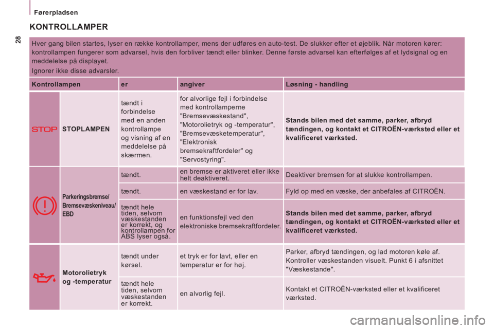 CITROEN JUMPER MULTISPACE 2012  InstruktionsbØger (in Danish) Førerpladsen
  KONTROLLAMPER 
 
Hver gang bilen startes, lyser en række kontrollamper, mens der udføres en auto-test. De slukker efter et øjeblik. Når motoren kører: 
kontrollampen fungerer som 