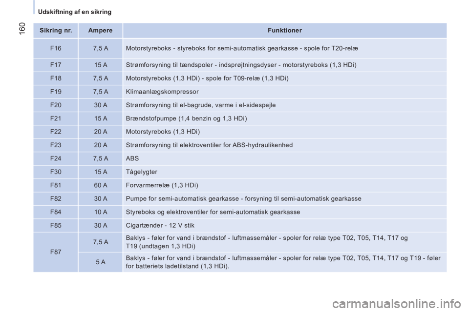 CITROEN NEMO 2014 InstruktionsbØger (in Danish) 160
Udskiftning af en sikring
Sikring nr.
Ampere
Funktioner
F16
7,5 A Motorstyreboks - styreboks for semi-automatisk gearkasse - spole for T20-relæ
F17
1 CITROEN NEMO 2014 InstruktionsbØger (in Danish) 160
Udskiftning af en sikring
Sikring nr.
Ampere
Funktioner
F16
7,5 A Motorstyreboks - styreboks for semi-automatisk gearkasse - spole for T20-relæ
F17
1