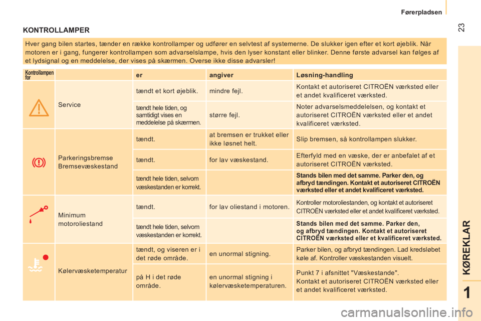 CITROEN NEMO 2014  InstruktionsbØger (in Danish)  23
1
KØREKLAR
Førerpladsen
 
KONTROLLAMPER 
 
Hver gang bilen startes, tænder en række kontrollamper og udfører en selvtest af systemerne. De slukker igen efter et kort øjeblik. Når 
motoren e