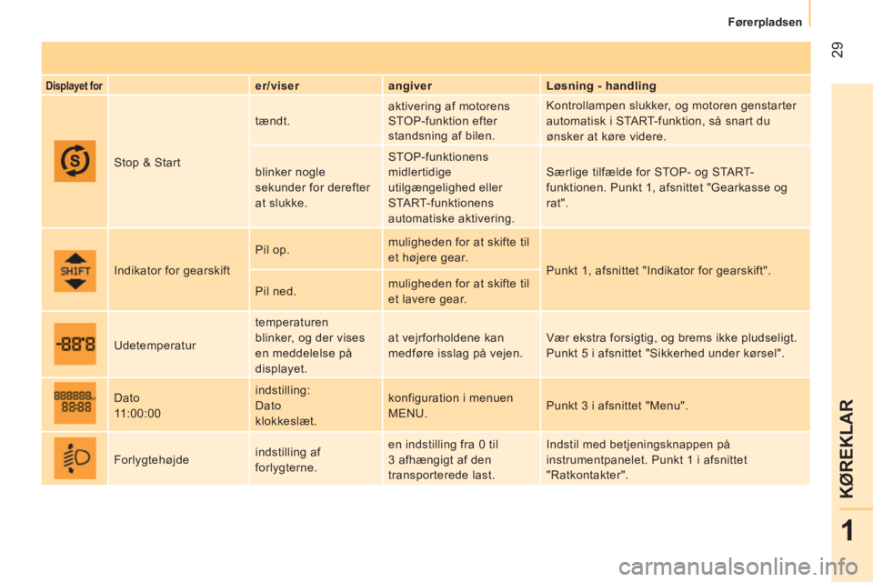 CITROEN NEMO 2014  InstruktionsbØger (in Danish)  29
1
KØREKLAR
Førerpladsen
 
 
Displayet for 
  
 
er/viser    
angiver    
Løsning - handling  
  Stop & Start   tændt.   aktivering af motorens 
STOP-funktion efter 
standsning af bilen.   Kont