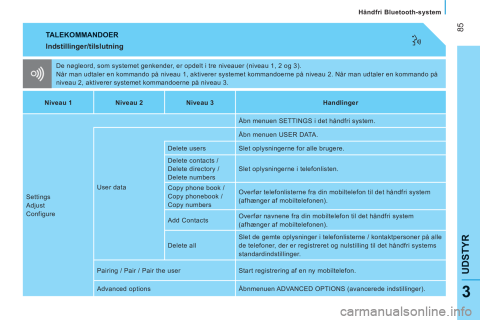CITROEN NEMO 2013 InstruktionsbØger (in Danish) 85
UDSTYR
Håndfri Bluetooth-system
3
TALEKOMMANDOER
De nøgleord, som systemet genkender, er opdelt i tre niveauer (niveau 1, 2 og 3).
Når man udtaler en kommando på niveau 1, aktiverer syst CITROEN NEMO 2013 InstruktionsbØger (in Danish) 85
UDSTYR
Håndfri Bluetooth-system
3
TALEKOMMANDOER
De nøgleord, som systemet genkender, er opdelt i tre niveauer (niveau 1, 2 og 3).
Når man udtaler en kommando på niveau 1, aktiverer syst