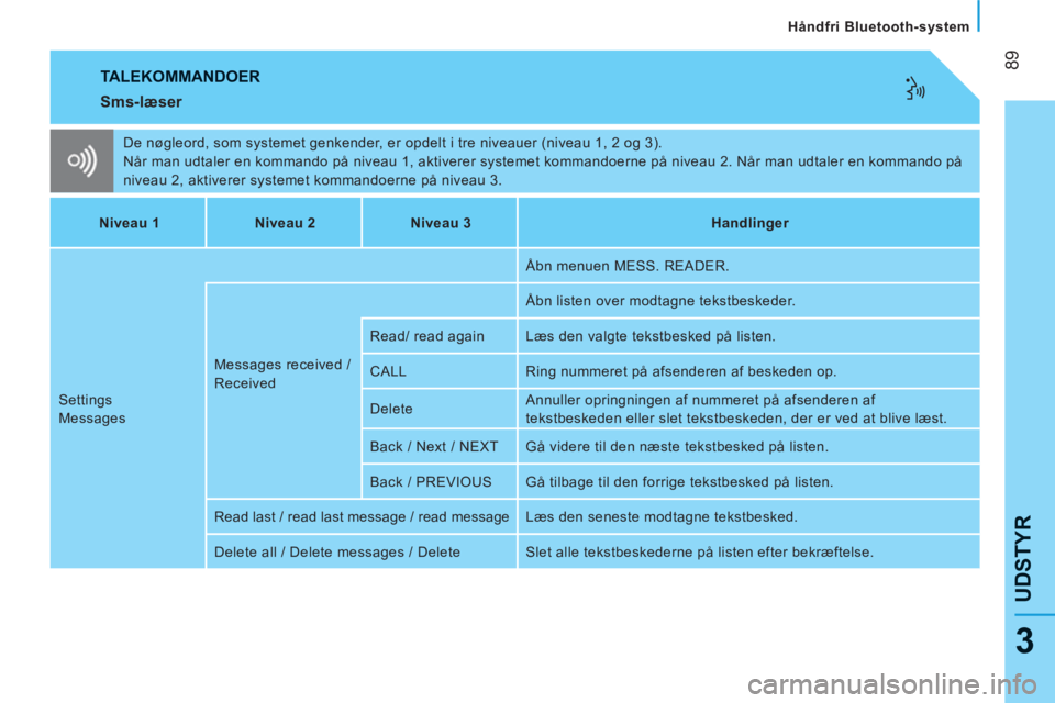 CITROEN NEMO 2013  InstruktionsbØger (in Danish) 89
UDSTYR
Håndfri Bluetooth-system
3
  TALEKOMMANDOER
   
Sms-læser 
 
De nøgleord, som systemet genkender, er opdelt i tre niveauer (niveau 1, 2 og 3). 
  Når man udtaler en kommando på niveau 1