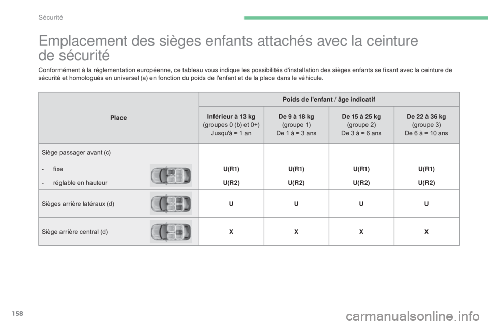 CITROEN C4 2017 Notices Demploi (in French) 158
Emplacement des sièges enfants attachés avec la ceinture
de
sécurité
Place Poids de l'enfant / âge indicatif
Inférieur à 13 kg
(groupes 0 (b) et 0+) Jusqu'à ≈ 1 an De 9 à CITROEN C4 2017 Notices Demploi (in French) 158
Emplacement des sièges enfants attachés avec la ceinture
de
sécurité
Place Poids de l'enfant / âge indicatif
Inférieur à 13 kg
(groupes 0 (b) et 0+) Jusqu'à ≈ 1 an De 9 à