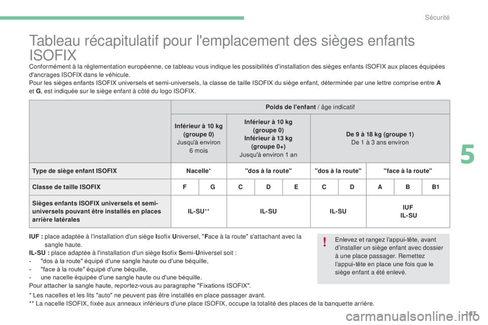 CITROEN C4 2017 Notices Demploi (in French) 163
* Les nacelles et les lits "auto" ne peuvent pas être installés en place passager avant.
** La nacelle ISOFIX, fixée aux anneaux inférieurs d'une place ISOFIX, occupe la totalité CITROEN C4 2017 Notices Demploi (in French) 163
* Les nacelles et les lits "auto" ne peuvent pas être installés en place passager avant.
** La nacelle ISOFIX, fixée aux anneaux inférieurs d'une place ISOFIX, occupe la totalité