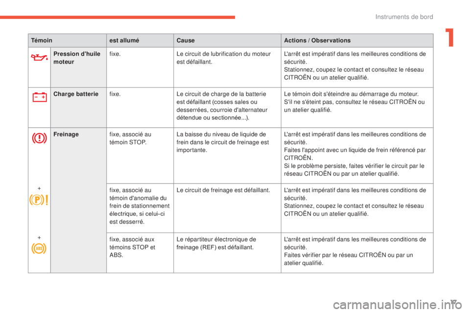 CITROEN C4 2017  Notices Demploi (in French) 17
Pression d'huile 
moteurfixe.
Le circuit de lubrification du moteur 
est défaillant. L'arrêt est impératif dans les meilleures conditions de 
sécurité.
Stationnez, coupez le contact et