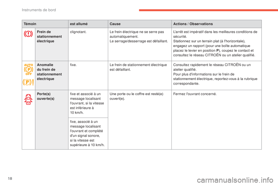 CITROEN C4 2017  Notices Demploi (in French) 18
Témoinest alluméCause Actions / Observations
Por te(s) 
ouver te(s) fixe et associé à un 
message localisant 
l'ouvrant, si la vitesse 
est inférieure à 
10
  km/h.Une porte ou le coffre 
