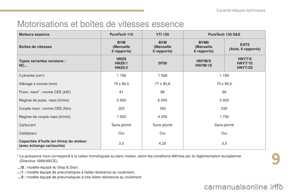 CITROEN C4 2017 Notices Demploi (in French) 271
Motorisations et boîtes de vitesses essence
Moteurs essencePureTech 110V Ti 120 PureTech 130 S&S
Boîtes de vitesses BVM
(Manuelle
5
rapports)BVM
(Manuelle
5
rapports)BVM6
(Manuelle
6
CITROEN C4 2017 Notices Demploi (in French) 271
Motorisations et boîtes de vitesses essence
Moteurs essencePureTech 110V Ti 120 PureTech 130 S&S
Boîtes de vitesses BVM
(Manuelle
5
rapports)BVM
(Manuelle
5
rapports)BVM6
(Manuelle
6