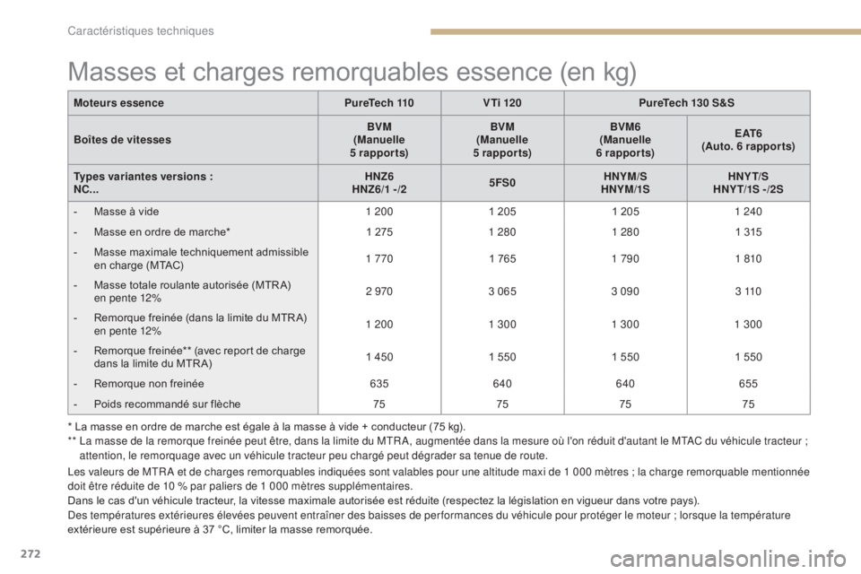 CITROEN C4 2017 Notices Demploi (in French) 272
Masses et charges remorquables essence (en kg)
Les valeurs de MTR A et de charges remorquables indiquées sont valables pour une altitude maxi de 1 000 mètres ; la charge remorquable mentionnée CITROEN C4 2017 Notices Demploi (in French) 272
Masses et charges remorquables essence (en kg)
Les valeurs de MTR A et de charges remorquables indiquées sont valables pour une altitude maxi de 1 000 mètres ; la charge remorquable mentionnée