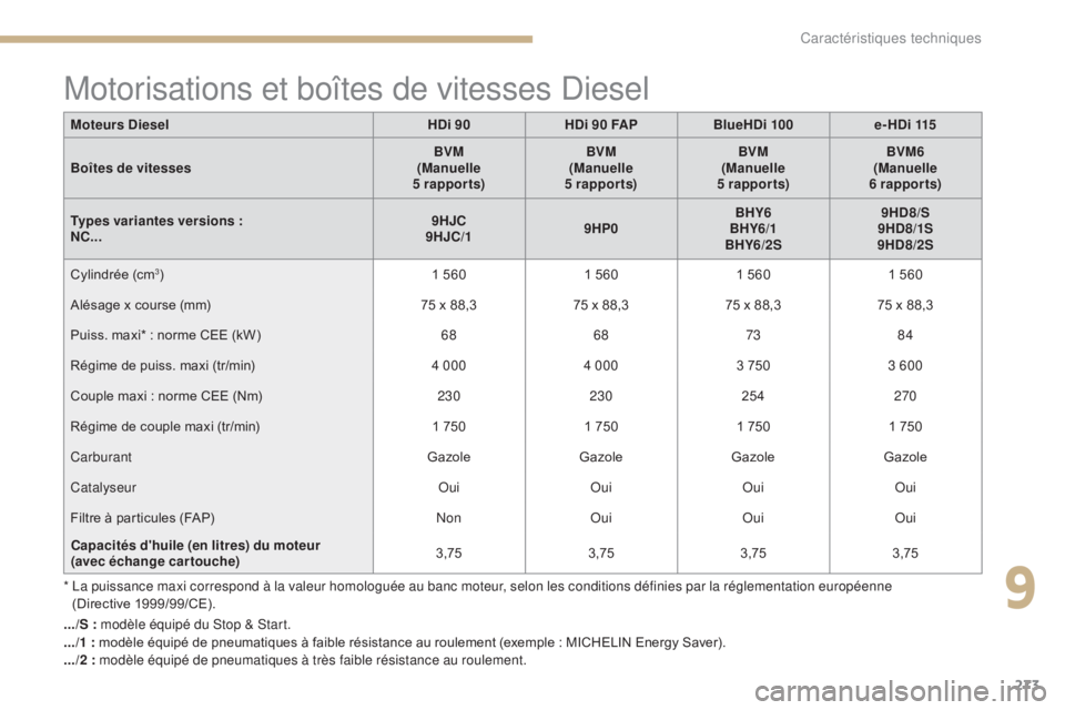 CITROEN C4 2017 Notices Demploi (in French) 273
Motorisations et boîtes de vitesses Diesel
* La puissance maxi correspond à la valeur homologuée au banc moteur, selon les conditions définies par la réglementation européenne (Directive 1 CITROEN C4 2017 Notices Demploi (in French) 273
Motorisations et boîtes de vitesses Diesel
* La puissance maxi correspond à la valeur homologuée au banc moteur, selon les conditions définies par la réglementation européenne (Directive 1