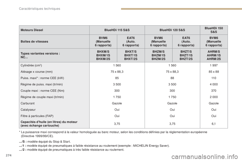 CITROEN C4 2017 Notices Demploi (in French) 274
.../S : modèle équipé du Stop & Start.
.../1 : modèle équipé de pneumatiques à faible résistance au roulement (exemple : MICHELIN Energy Saver).
.../2 : modèle équipé de pneumatiques CITROEN C4 2017 Notices Demploi (in French) 274
.../S : modèle équipé du Stop & Start.
.../1 : modèle équipé de pneumatiques à faible résistance au roulement (exemple : MICHELIN Energy Saver).
.../2 : modèle équipé de pneumatiques