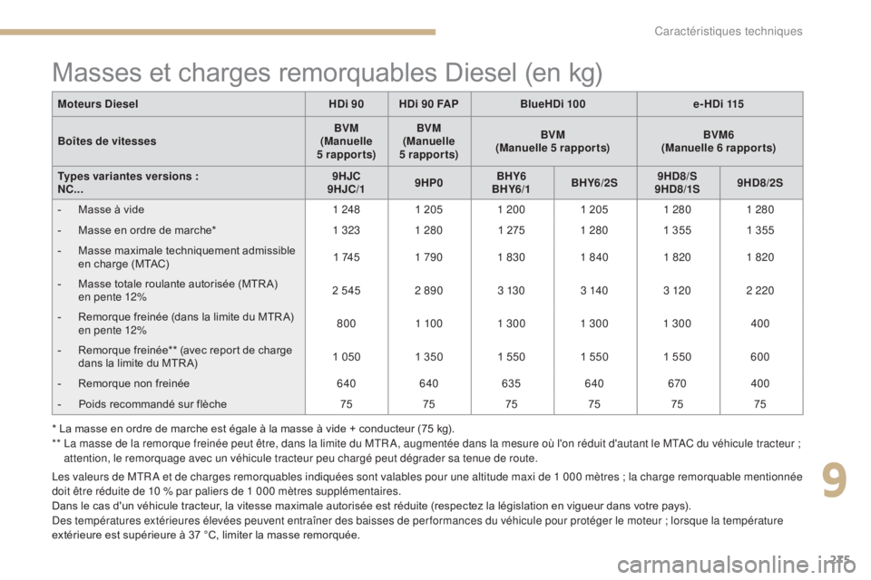 CITROEN C4 2017 Notices Demploi (in French) 275
Masses et charges remorquables Diesel (en kg)
Les valeurs de MTR A et de charges remorquables indiquées sont valables pour une altitude maxi de 1 000 mètres ; la charge remorquable mentionnée
CITROEN C4 2017 Notices Demploi (in French) 275
Masses et charges remorquables Diesel (en kg)
Les valeurs de MTR A et de charges remorquables indiquées sont valables pour une altitude maxi de 1 000 mètres ; la charge remorquable mentionnée