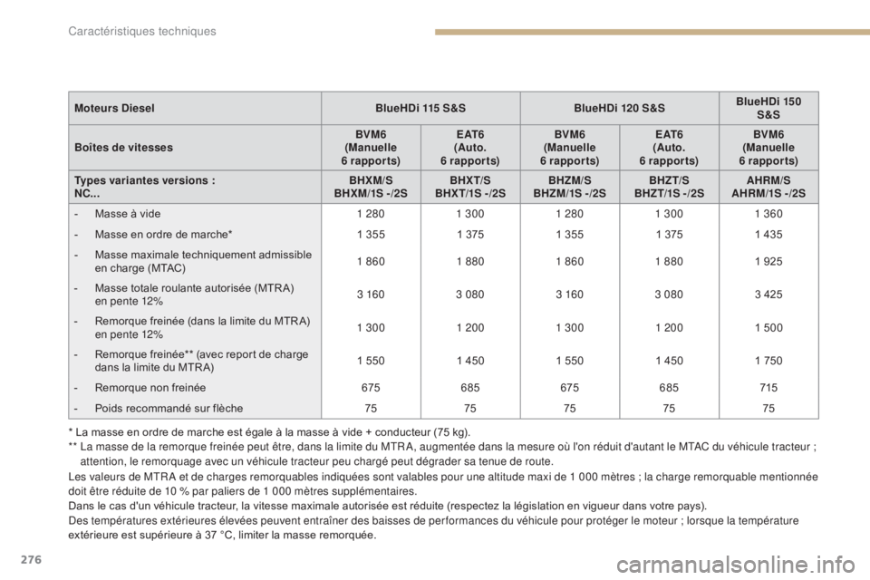 CITROEN C4 2017 Notices Demploi (in French) 276
Les valeurs de MTR A et de charges remorquables indiquées sont valables pour une altitude maxi de 1 000 mètres ; la charge remorquable mentionnée
doit être réduite de 10 % par paliers de 1 0 CITROEN C4 2017 Notices Demploi (in French) 276
Les valeurs de MTR A et de charges remorquables indiquées sont valables pour une altitude maxi de 1 000 mètres ; la charge remorquable mentionnée
doit être réduite de 10 % par paliers de 1 0