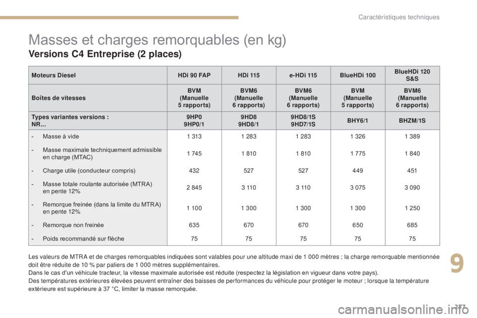 CITROEN C4 2017 Notices Demploi (in French) 277
Masses et charges remorquables (en kg)
Versions C4 Entreprise (2 places)
Les valeurs de MTR A et de charges remorquables indiquées sont valables pour une altitude maxi de 1 000 mètres ; la charg CITROEN C4 2017 Notices Demploi (in French) 277
Masses et charges remorquables (en kg)
Versions C4 Entreprise (2 places)
Les valeurs de MTR A et de charges remorquables indiquées sont valables pour une altitude maxi de 1 000 mètres ; la charg