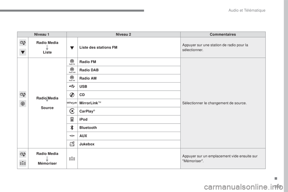 CITROEN C4 2017  Notices Demploi (in French) 303
Niveau 1Niveau 2 Commentaires
Radio Media
Liste Liste des stations FM
Appuyer sur une station de radio pour la 
sélectionner.
Radio Media Source Radio FM
Sélectionner le changement de source.
Ra