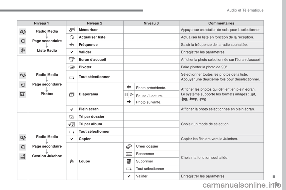 CITROEN C4 2017  Notices Demploi (in French) 305
Niveau 1Niveau 2 Niveau 3 Commentaires
Radio Media
Page secondaire Liste Radio Mémoriser
Appuyer sur une station de radio pour la sélectionner.
Actualiser liste
Actualiser la liste en fonction d