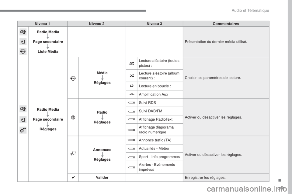 CITROEN C4 2017  Notices Demploi (in French) 307
Niveau 1Niveau 2 Niveau 3 Commentaires
Radio Media
Page secondaire Liste Média Présentation du dernier média utilisé.
Radio Media
Page secondaire Réglages Média
Réglages Lecture aléatoire 