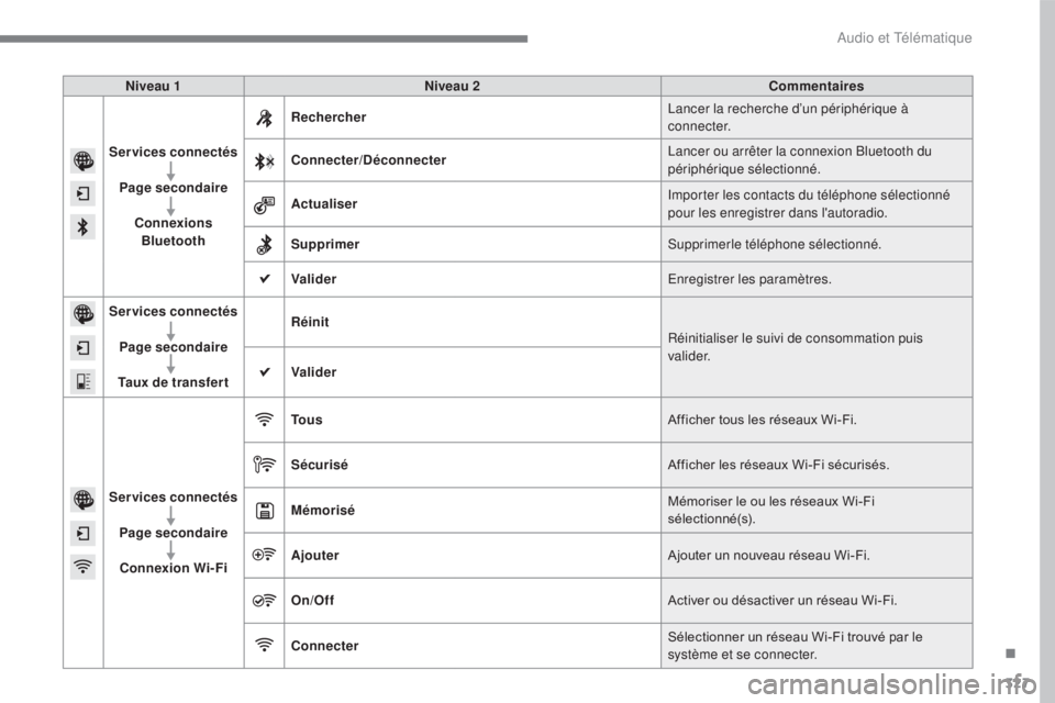 CITROEN C4 2017  Notices Demploi (in French) 327
Niveau 1Niveau 2 Commentaires
Services connectés Page secondaire Connexions Bluetooth Rechercher
Lancer la recherche d’un périphérique à 
connecter.
Connecter/Déconnecter Lancer ou arrêter