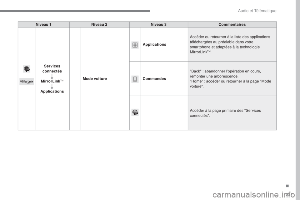 CITROEN C4 2017  Notices Demploi (in French) 331
Niveau 1Niveau 2 Niveau 3 Commentaires
Ser vices 
connectés
MirrorLink
TM
Applications Mode voiture Applications
Accéder ou retourner à la liste des applications 
téléchargées au préalable 