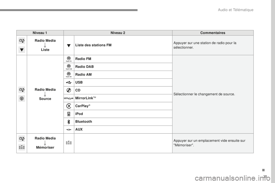 CITROEN C4 2017 Notices Demploi (in French) 21
Niveau 1Niveau 2 Commentaires
Radio Media
Liste Liste des stations FM
Appuyer sur une station de radio pour la
sélectionner.
Radio Media Source Radio FM
Sélectionner le changement de source.
Rad CITROEN C4 2017 Notices Demploi (in French) 21
Niveau 1Niveau 2 Commentaires
Radio Media
Liste Liste des stations FM
Appuyer sur une station de radio pour la
sélectionner.
Radio Media Source Radio FM
Sélectionner le changement de source.
Rad