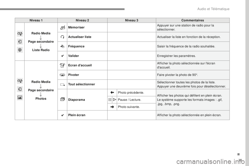 CITROEN C4 2017 Notices Demploi (in French) 23
Niveau 1Niveau 2 Niveau 3 Commentaires
Radio Media
Page secondaire Liste Radio Mémoriser
Appuyer sur une station de radio pour la
sélectionner.
Actualiser liste Actualiser la liste en fonction d CITROEN C4 2017 Notices Demploi (in French) 23
Niveau 1Niveau 2 Niveau 3 Commentaires
Radio Media
Page secondaire Liste Radio Mémoriser
Appuyer sur une station de radio pour la
sélectionner.
Actualiser liste Actualiser la liste en fonction d