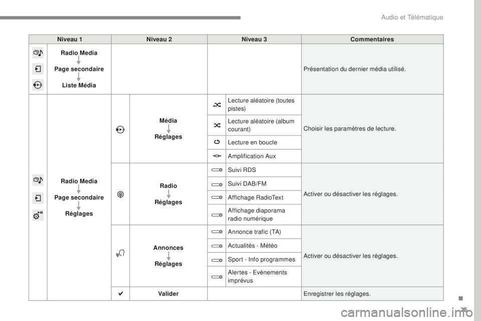 CITROEN C4 2017 Notices Demploi (in French) 25
Niveau 1Niveau 2 Niveau 3 Commentaires
Radio Media
Page secondaire Liste Média Présentation du dernier média utilisé.
Radio Media
Page secondaire Réglages Média
Réglages Lecture aléatoire ( CITROEN C4 2017 Notices Demploi (in French) 25
Niveau 1Niveau 2 Niveau 3 Commentaires
Radio Media
Page secondaire Liste Média Présentation du dernier média utilisé.
Radio Media
Page secondaire Réglages Média
Réglages Lecture aléatoire (