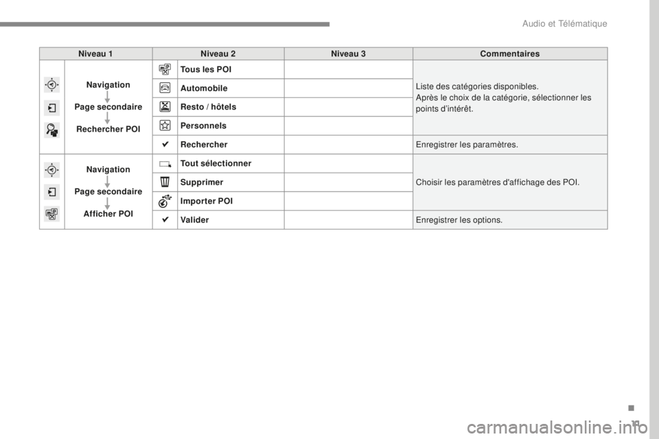 CITROEN C4 2017  Notices Demploi (in French) 11
Niveau 1Niveau 2 Niveau 3 Commentaires
Navigation
Page secondaire Rechercher POI Tous les POI
Liste des catégories disponibles.
Après le choix de la catégorie, sélectionner les 
points d’int