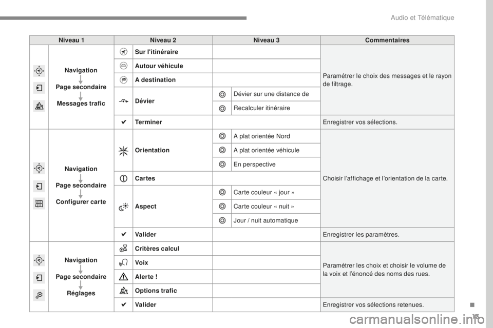 CITROEN C4 2017  Notices Demploi (in French) 13
Niveau 1Niveau 2 Niveau 3 Commentaires
Navigation
Page secondaire Messages trafic Sur l'itinéraire
Paramétrer le choix des messages et le rayon 
de filtrage.
Autour véhicule
A destination
D
