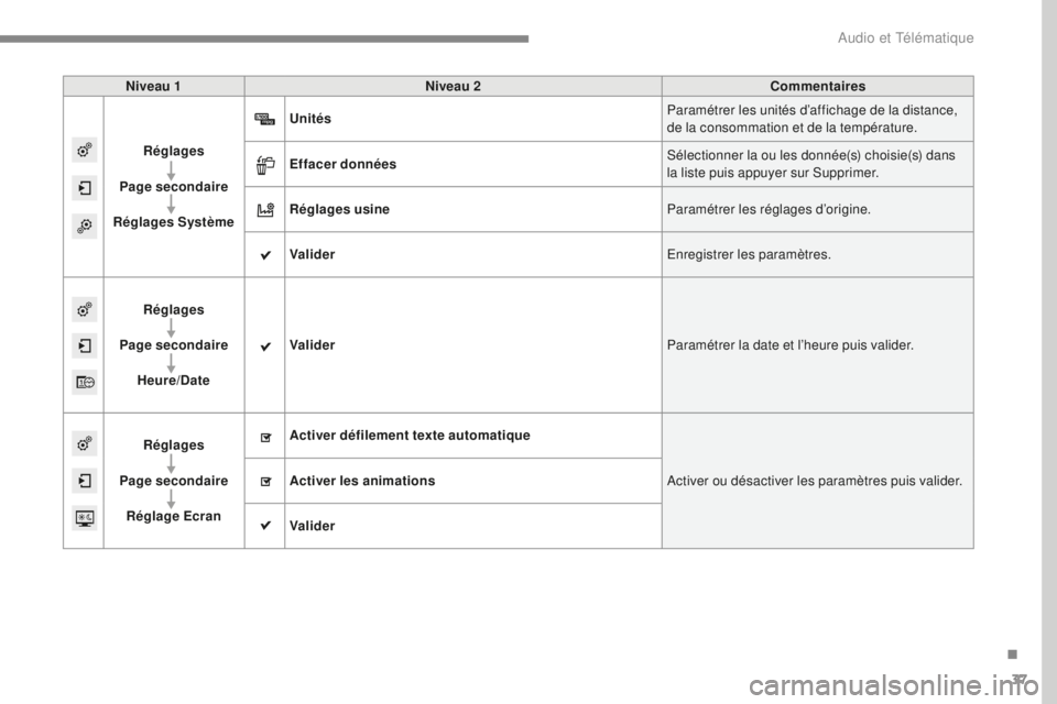 CITROEN C4 2017  Notices Demploi (in French) 37
Niveau 1Niveau 2 Commentaires
Réglages
Page secondaire
Réglages Système Unités
Paramétrer les unités d’affichage de la distance, 
de la consommation et de la température.
Effacer données 
