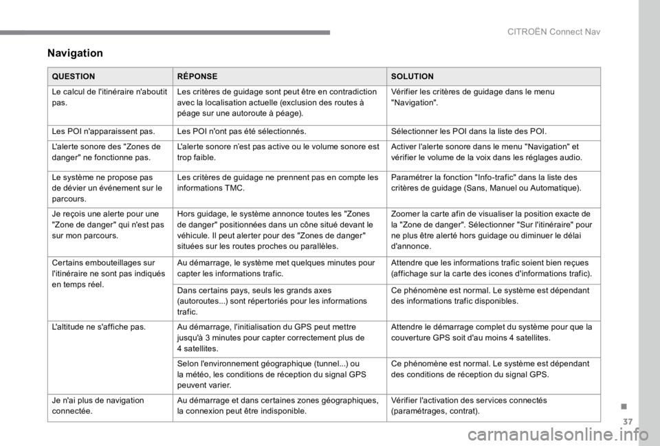 CITROEN C4 2017 Notices Demploi (in French) 37
.
CITROËN Connect Nav
Navigation
QUESTIONRÉPONSESOLUTION
Le calcul de litinéraire naboutit pas. Les critères de guidage sont peut être en contradiction avec la localisation actuelle (e CITROEN C4 2017 Notices Demploi (in French) 37
.
CITROËN Connect Nav
Navigation
QUESTIONRÉPONSESOLUTION
Le calcul de litinéraire naboutit pas. Les critères de guidage sont peut être en contradiction avec la localisation actuelle (e